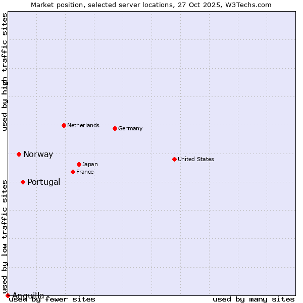 Market position of Portugal vs. Norway vs. Anguilla