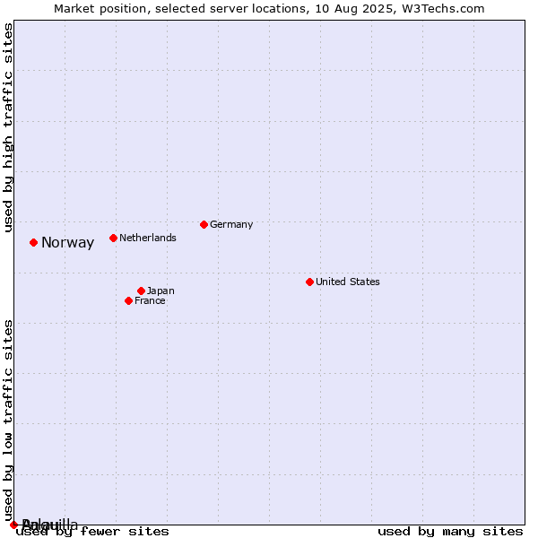 Market position of Norway vs. Palau vs. Anguilla