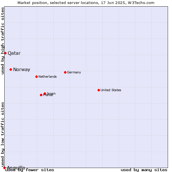 Market position of Norway vs. Qatar vs. Anguilla