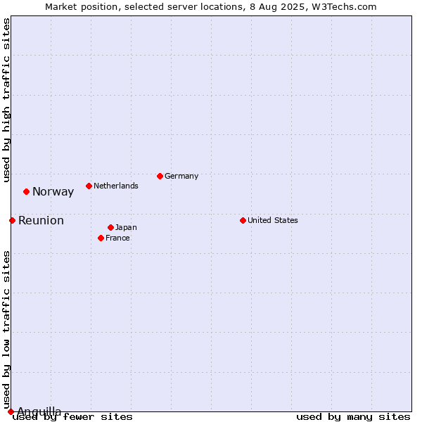 Market position of Norway vs. Reunion vs. Anguilla