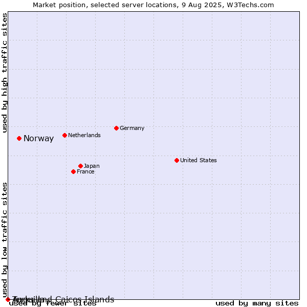 Market position of Norway vs. Turks and Caicos Islands vs. Anguilla