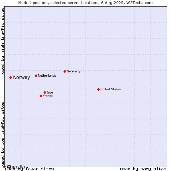 Market position of Norway vs. Chad vs. Anguilla