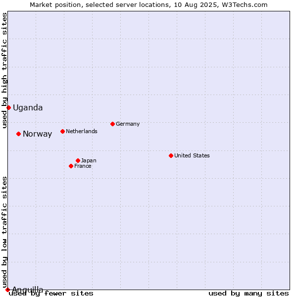 Market position of Norway vs. Uganda vs. Anguilla