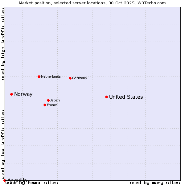 Market position of United States vs. Norway vs. Anguilla