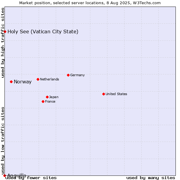 Market position of Norway vs. Holy See (Vatican City State) vs. Anguilla