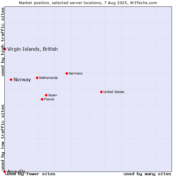 Market position of Norway vs. Virgin Islands, British vs. Anguilla