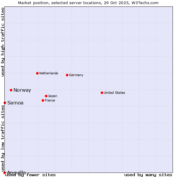 Market position of Norway vs. Samoa vs. Anguilla