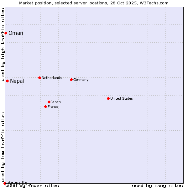 Market position of Nepal vs. Oman vs. Anguilla