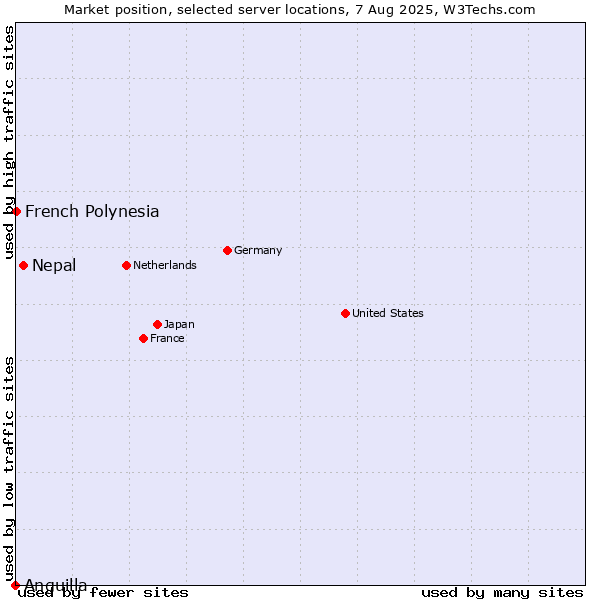 Market position of Nepal vs. French Polynesia vs. Anguilla