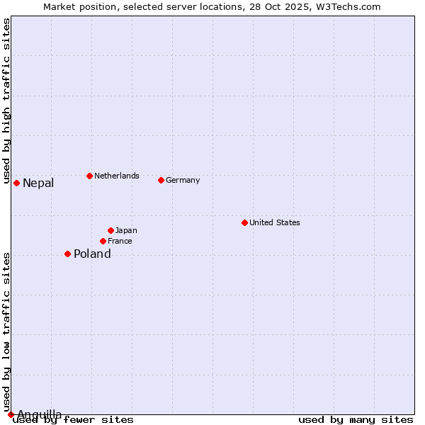 Market position of Poland vs. Nepal vs. Anguilla