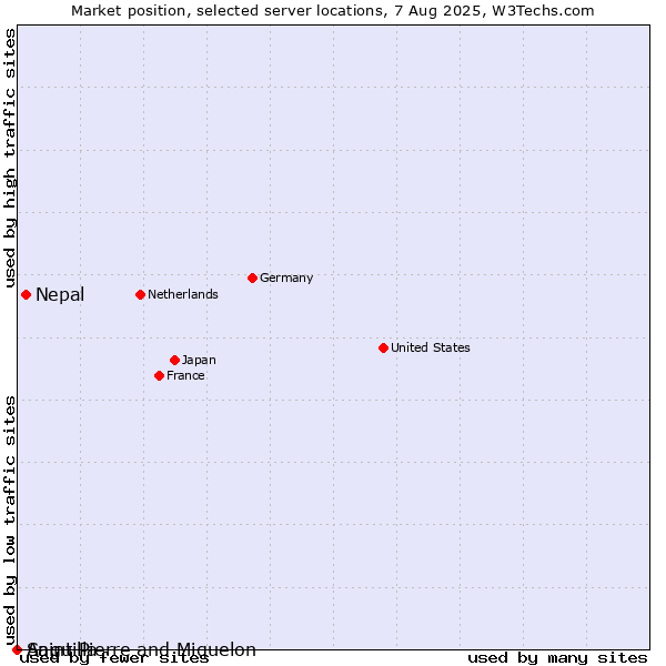 Market position of Nepal vs. Saint Pierre and Miquelon vs. Anguilla