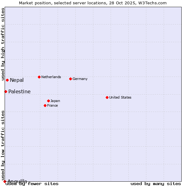 Market position of Nepal vs. Palestine vs. Anguilla