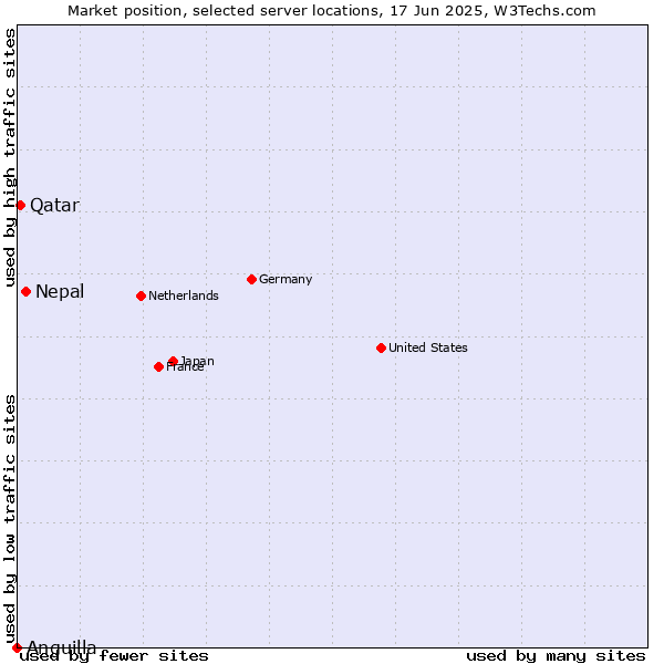 Market position of Nepal vs. Qatar vs. Anguilla