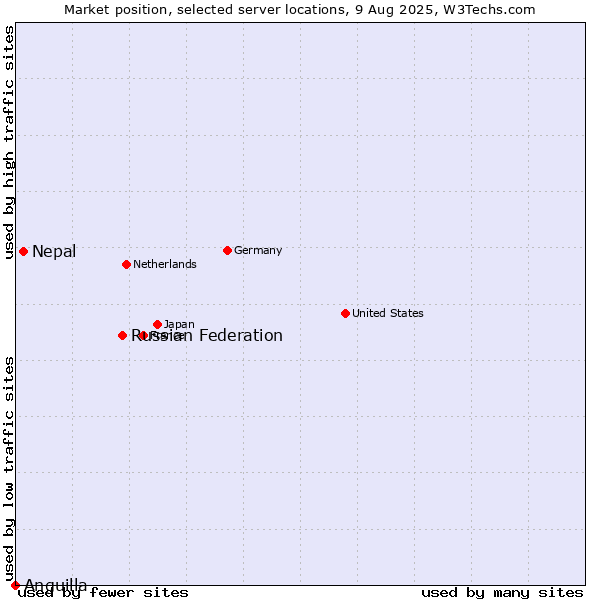 Market position of Russian Federation vs. Nepal vs. Anguilla