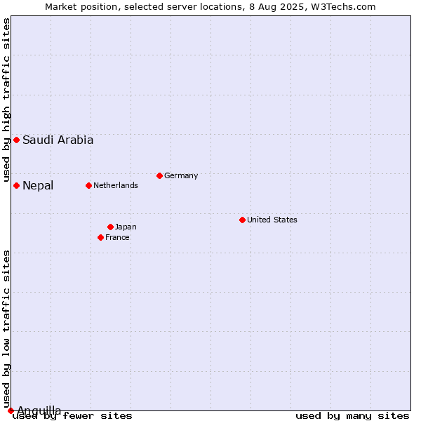 Market position of Nepal vs. Saudi Arabia vs. Anguilla