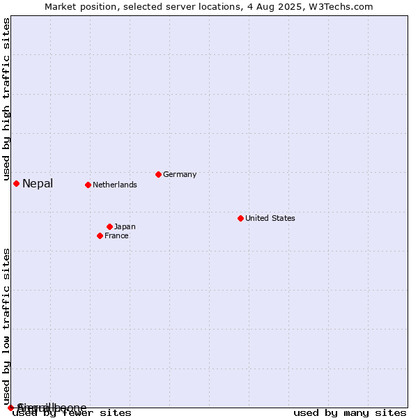 Market position of Nepal vs. Sierra Leone vs. Anguilla