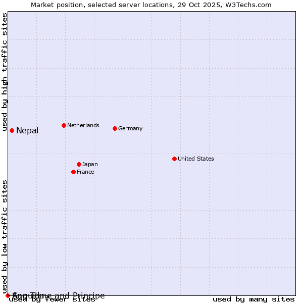 Market position of Nepal vs. Sao Tome and Principe vs. Anguilla