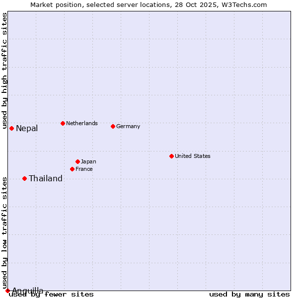 Market position of Thailand vs. Nepal vs. Anguilla