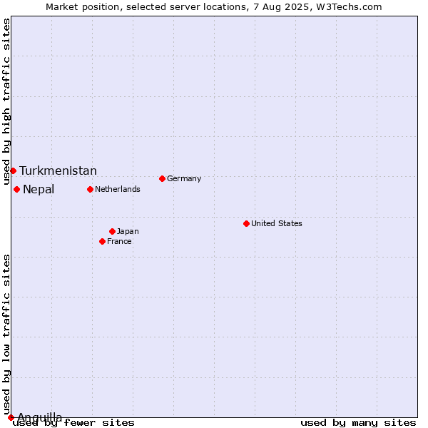 Market position of Nepal vs. Turkmenistan vs. Anguilla
