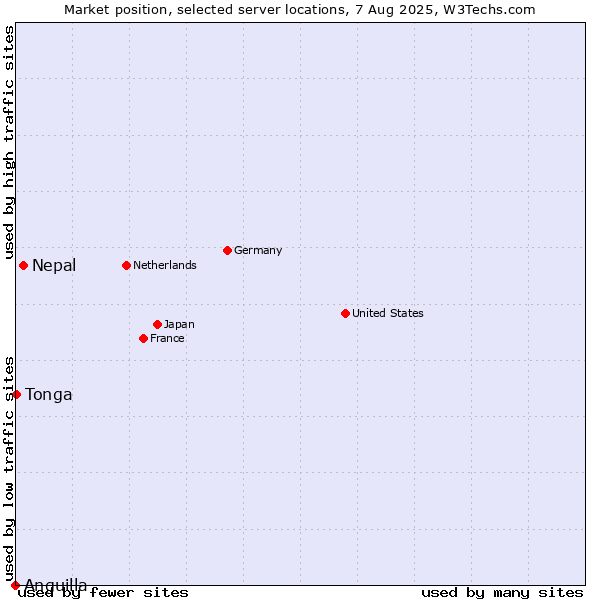 Market position of Nepal vs. Tonga vs. Anguilla