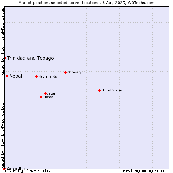 Market position of Nepal vs. Trinidad and Tobago vs. Anguilla