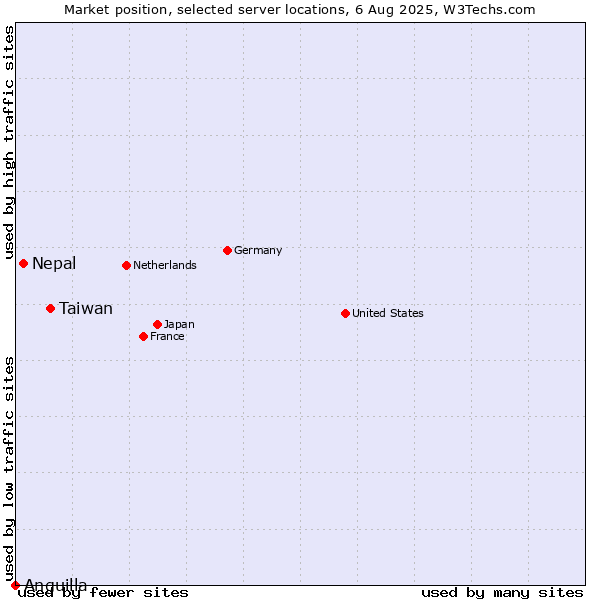 Market position of Taiwan vs. Nepal vs. Anguilla