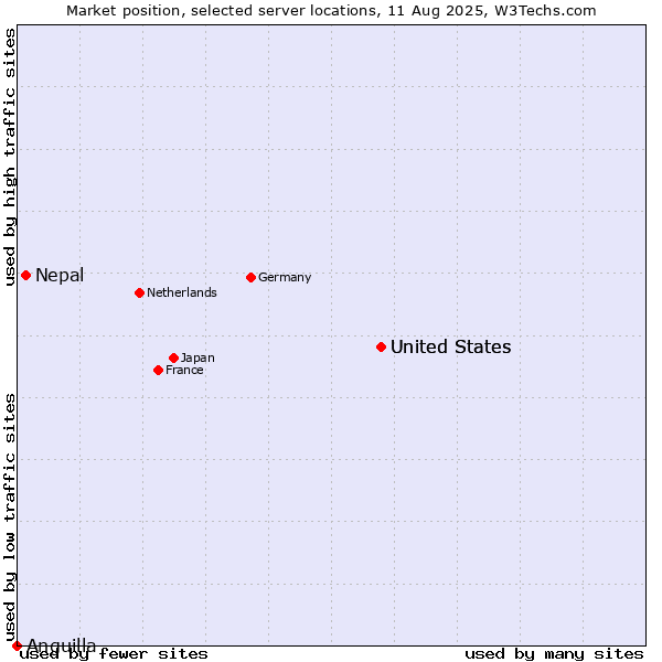 Market position of United States vs. Nepal vs. Anguilla