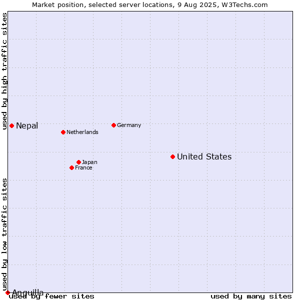 Market position of United States and territories vs. Nepal vs. Anguilla