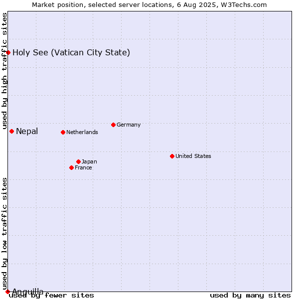 Market position of Nepal vs. Holy See (Vatican City State) vs. Anguilla