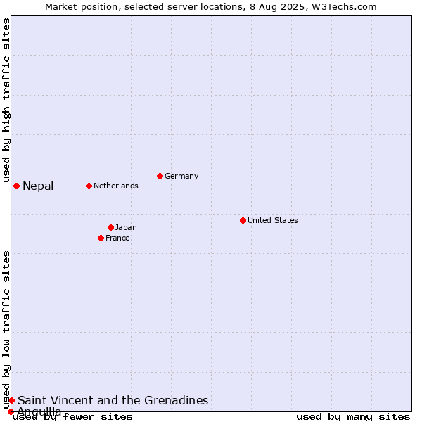 Market position of Nepal vs. Saint Vincent and the Grenadines vs. Anguilla
