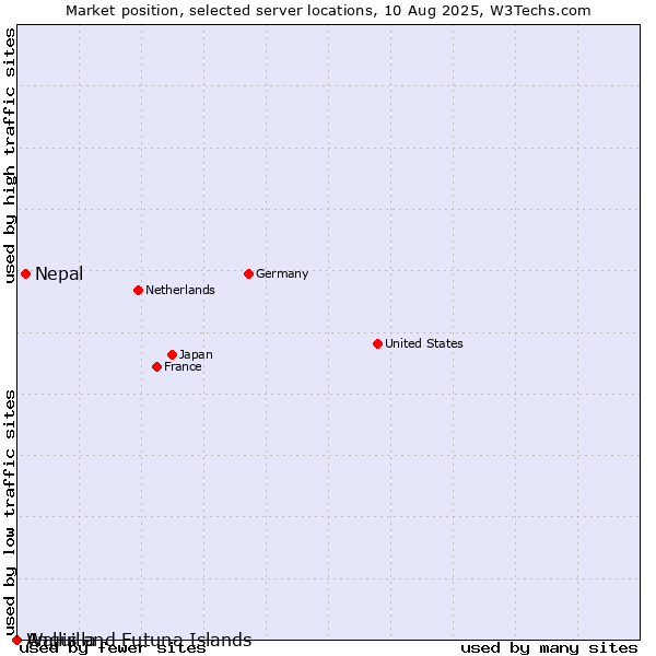 Market position of Nepal vs. Wallis and Futuna Islands vs. Anguilla