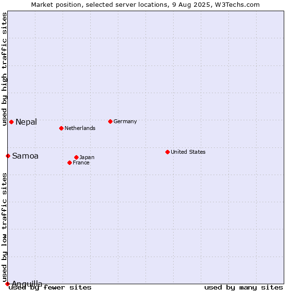 Market position of Nepal vs. Samoa vs. Anguilla