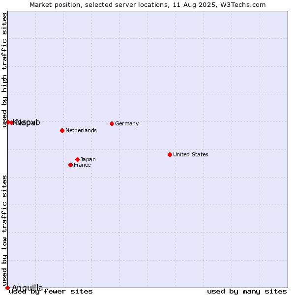 Market position of Nepal vs. Kosovo vs. Anguilla