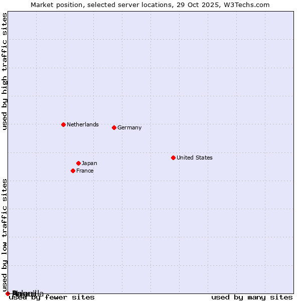 Market position of Palau vs. Nauru vs. Anguilla