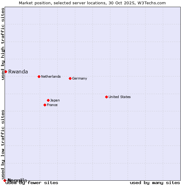 Market position of Rwanda vs. Nauru vs. Anguilla