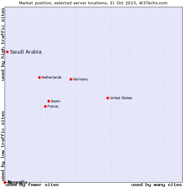 Market position of Saudi Arabia vs. Nauru vs. Anguilla