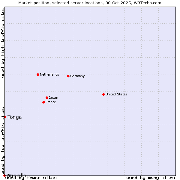 Market position of Tonga vs. Nauru vs. Anguilla