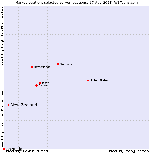 Market position of New Zealand vs. Anguilla