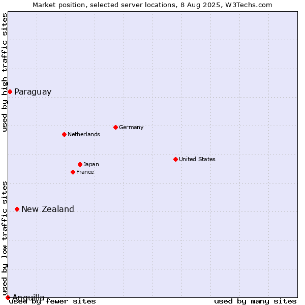 Market position of New Zealand vs. Paraguay vs. Anguilla
