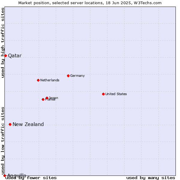 Market position of New Zealand vs. Qatar vs. Anguilla