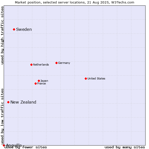 Market position of Sweden vs. New Zealand and territories vs. Anguilla