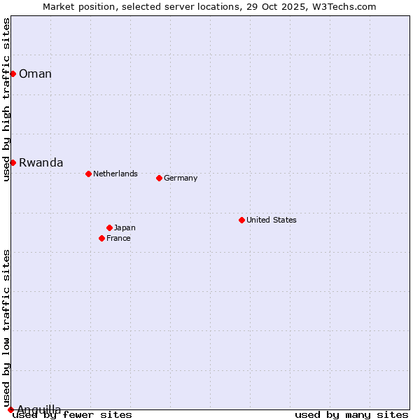 Market position of Rwanda vs. Oman vs. Anguilla