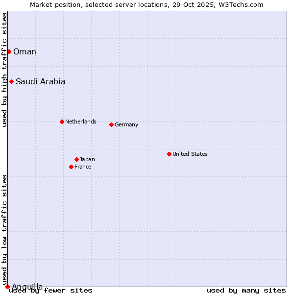 Market position of Saudi Arabia vs. Oman vs. Anguilla
