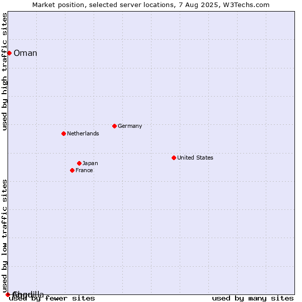 Market position of Oman vs. Chad vs. Anguilla