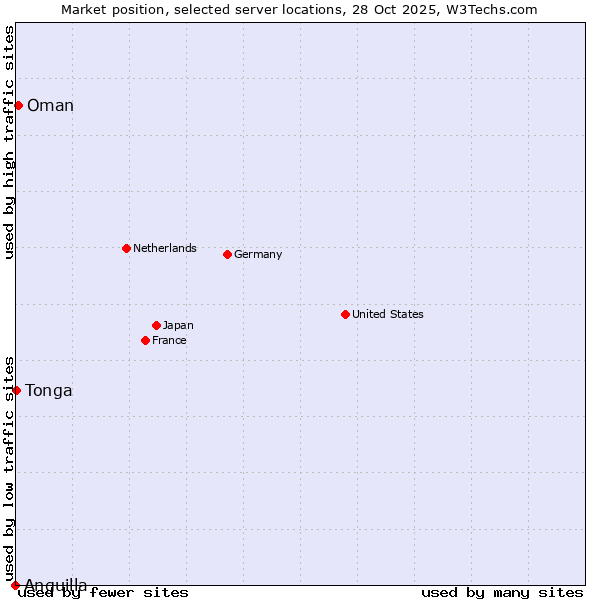 Market position of Oman vs. Tonga vs. Anguilla