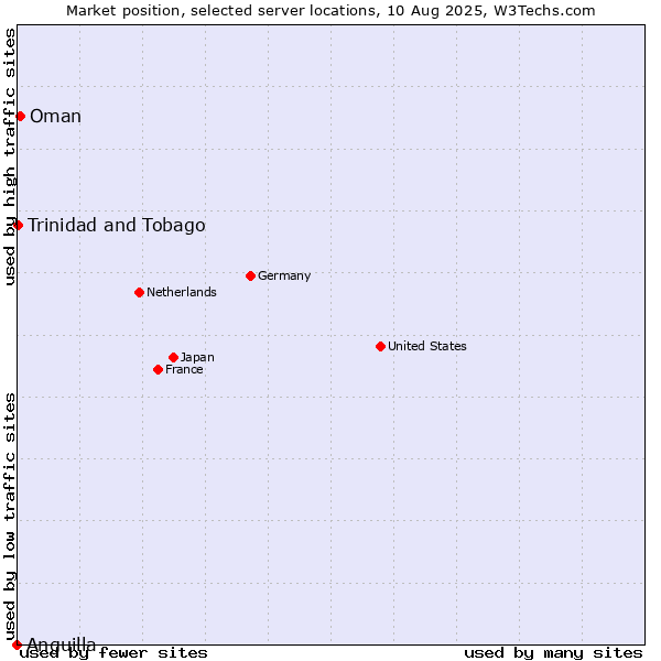 Market position of Oman vs. Trinidad and Tobago vs. Anguilla