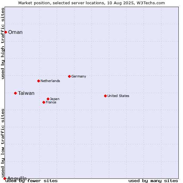 Market position of Taiwan vs. Oman vs. Anguilla