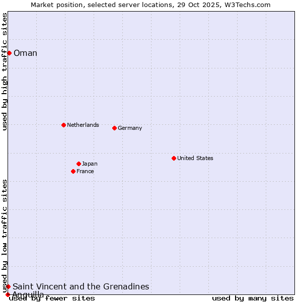 Market position of Oman vs. Saint Vincent and the Grenadines vs. Anguilla