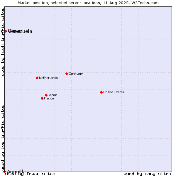Market position of Venezuela vs. Oman vs. Anguilla