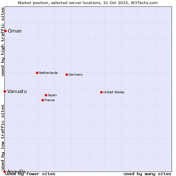 Market position of Oman vs. Vanuatu vs. Anguilla